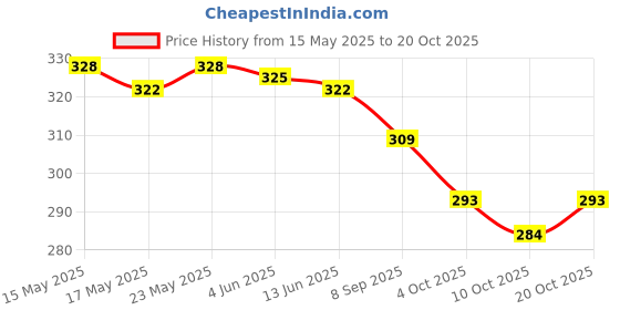 flipkart.com alsu Party, Casual, Formal MaroonClutch- Regular Size alsu Price History Graph from 15 May 2025 to 20 Oct 2025