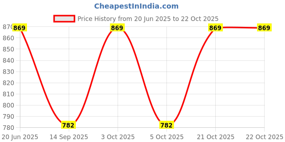 flipkart.com ramokdu Party, Casual, Formal MulticolorClutch ramokdu Price History Graph from 20 Jun 2025 to 21 Oct 2025
