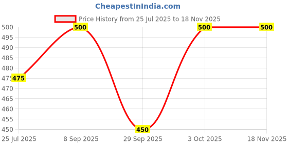 flipkart.com eveda Party, Casual, Formal Pink Clutch eveda Price History Graph from 25 Jul 2025 to 17 Nov 2025