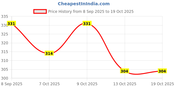 flipkart.com alsu Party, Casual, Formal Pink Clutch - Regular Size alsu Price History Graph from 8 Sep 2025 to 19 Oct 2025