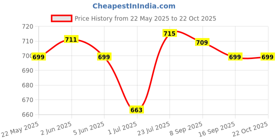 flipkart.com adisa Party, Casual, Formal PinkClutch adisa Price History Graph from 22 May 2025 to 22 Oct 2025