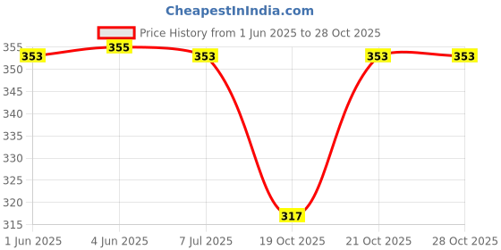 flipkart.com angels creation Party, Casual, Formal, Sports Brown Clutch angels creation Price History Graph from 1 Jun 2025 to 28 Oct 2025