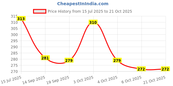 flipkart.com baberwal enterprises Party, Casual, Formal, Sports Gold Clutch baberwal enterprises Price History Graph from 15 Jul 2025 to 20 Oct 2025