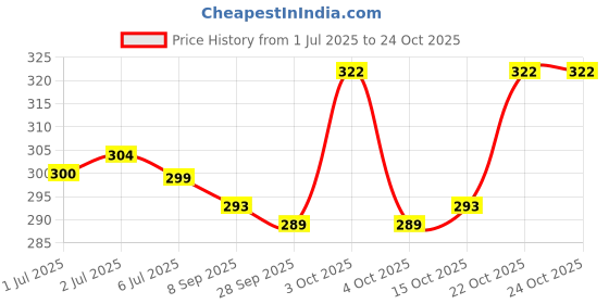flipkart.com houseofcommon Party, Casual, Formal, Sports GoldClutch houseofcommon Price History Graph from 1 Jul 2025 to 22 Oct 2025