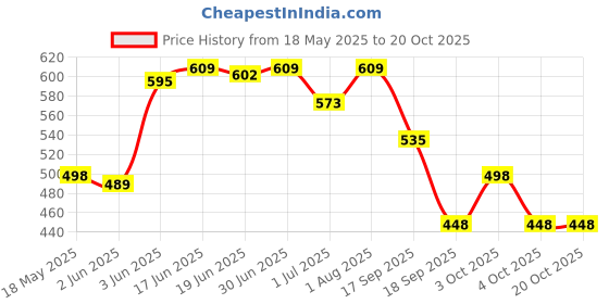 flipkart.com norve Party, Casual, Formal, Sports PinkClutch norve Price History Graph from 18 May 2025 to 20 Oct 2025