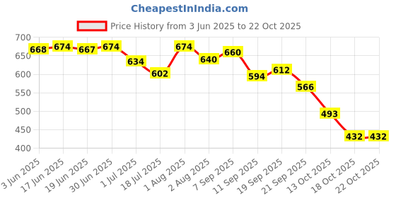 flipkart.com himalayahandicraft Party, Casual, Formal WhiteClutch himalayahandicraft Price History Graph from 3 Jun 2025 to 22 Oct 2025