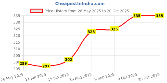 flipkart.com linus Party, Casual GoldClutch linus Price History Graph from 26 May 2025 to 20 Oct 2025