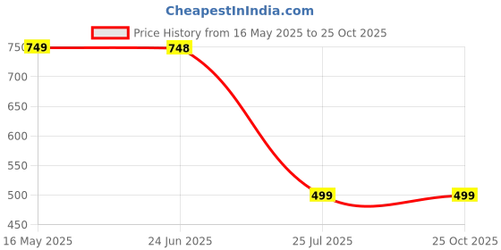 flipkart.com exotic Party, Casual GreenClutch exotic Price History Graph from 16 May 2025 to 25 Oct 2025