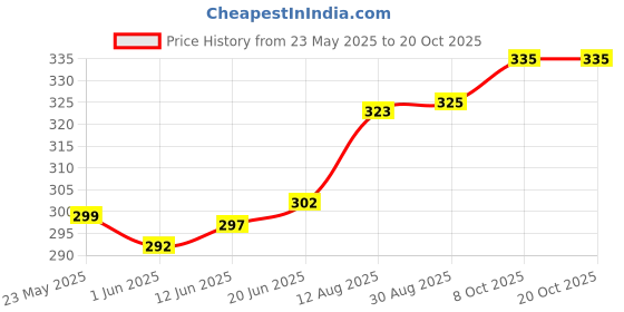 flipkart.com linus Party, Casual GreyClutch linus Price History Graph from 23 May 2025 to 20 Oct 2025
