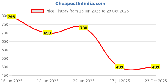flipkart.com exotic Party, Casual MaroonClutch exotic Price History Graph from 16 Jun 2025 to 23 Oct 2025