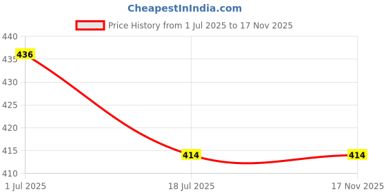 flipkart.com himalayahandicraft Party, Casual Pink Clutch himalayahandicraft Price History Graph from 1 Jul 2025 to 17 Nov 2025