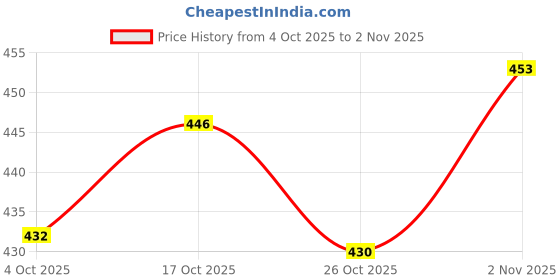 flipkart.com fantastiqo Party, Casual Pink Clutch fantastiqo Price History Graph from 4 Oct 2025 to 1 Nov 2025