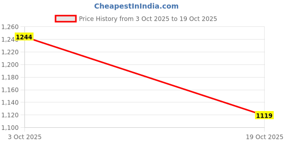 flipkart.com tanishqa creations Party, Casual Pink Clutch tanishqa creations Price History Graph from 3 Oct 2025 to 19 Oct 2025