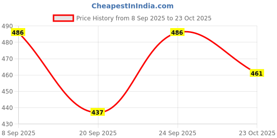 flipkart.com for the beautiful you Party, Casual Red Clutch for the beautiful you Price History Graph from 8 Sep 2025 to 23 Oct 2025