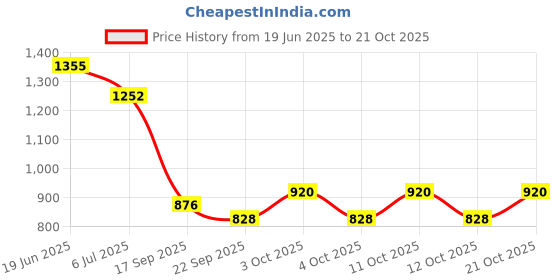 flipkart.com best indian handicraft Party, Casual White Clutch best indian handicraft Price History Graph from 19 Jun 2025 to 21 Oct 2025