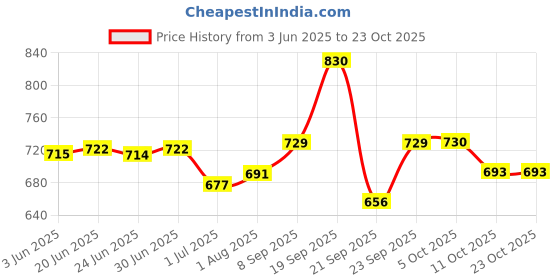flipkart.com for the beautiful you Party, Casual White Clutch - Regular Size for the beautiful you Price History Graph from 3 Jun 2025 to 23 Oct 2025