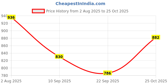 flipkart.com nicoberry Party Cream Clutch nicoberry Price History Graph from 2 Aug 2025 to 25 Oct 2025