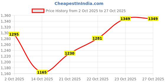 flipkart.com svcrafts Party Cream Clutch svcrafts Price History Graph from 2 Oct 2025 to 26 Oct 2025