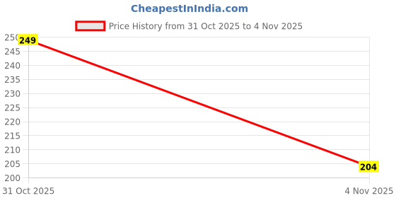 flipkart.com gentrend Party Cream, Multicolor Clutch gentrend Price History Graph from 31 Oct 2025 to 4 Nov 2025