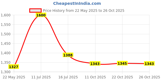 flipkart.com nicoberry Party CreamClutch nicoberry Price History Graph from 22 May 2025 to 26 Oct 2025