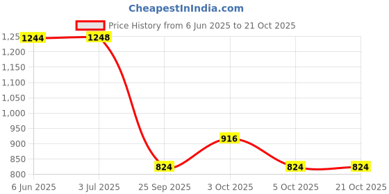 flipkart.com best indian handicraft Party CreamClutch best indian handicraft Price History Graph from 6 Jun 2025 to 21 Oct 2025