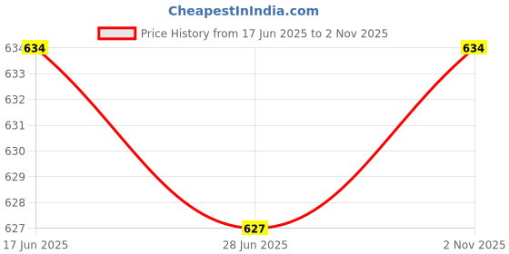 flipkart.com ayesha goods Party CreamClutch ayesha goods Price History Graph from 17 Jun 2025 to 2 Nov 2025