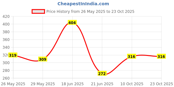 flipkart.com tokyo talkies Party Cuffed Sleeves Solid Women Blue Top tokyo talkies Price History Graph from 26 May 2025 to 23 Oct 2025