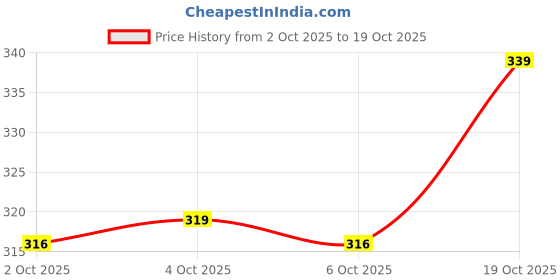 flipkart.com tokyo talkies Party Cuffed Sleeves Solid Women Blue Top tokyo talkies Price History Graph from 2 Oct 2025 to 19 Oct 2025