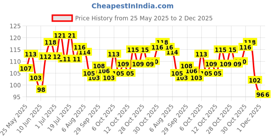 flipkart.com party decoration 5 Meters Gold Crimped Curling Ribbon Shiny Balloon String Roll Gift Wrapping Ribbon for Party Festival Art Craft Decor Florist Flowers Decoration (Pack of 6) Gold PP (Polypropylene) Ribbon party decoration Price History Graph from 25 May 2025 to 1 Dec 2025