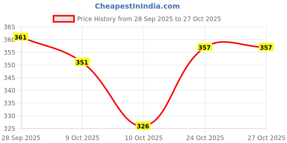 flipkart.com 1iam Party Decoration Combo Pack 16pcs for Birthday Party Suppliers 1iam Price History Graph from 28 Sep 2025 to 27 Oct 2025