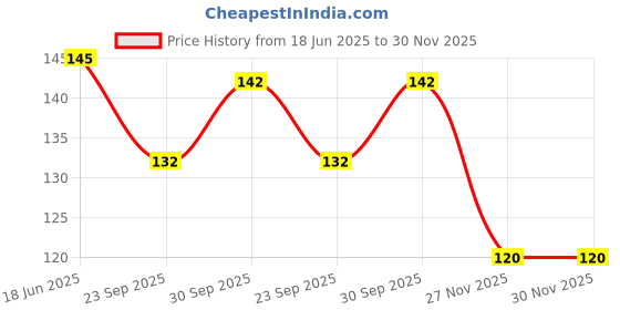 flipkart.com zyozi Party Decoration Photo Booth Props/Mehandi Decoration Items/Photo Booth Props Party Bridal Shower Decoration(Set of 19) Photo Booth Board zyozi Price History Graph from 18 Jun 2025 to 30 Nov 2025