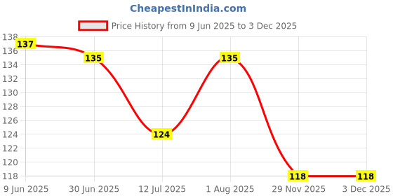 flipkart.com party decoration Team Bride Photo Booth Board party decoration Price History Graph from 9 Jun 2025 to 2 Dec 2025