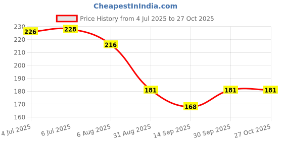 flipkart.com wobbox Party Decorations Item, Bride To Be Glasses For Wedding, Double Diamond GoldParty Glow Ornament wobbox Price History Graph from 4 Jul 2025 to 27 Oct 2025