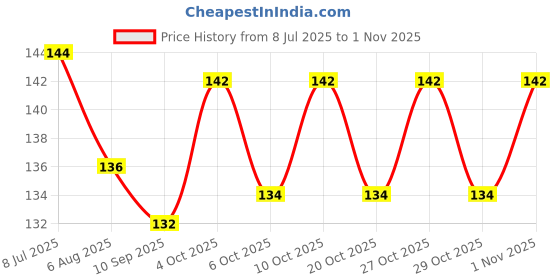 flipkart.com wobbox Party Decorations Item, Bride To Be Glasses For Wedding, Double Diamond Pink Party Glow Ornament wobbox Price History Graph from 8 Jul 2025 to 1 Nov 2025