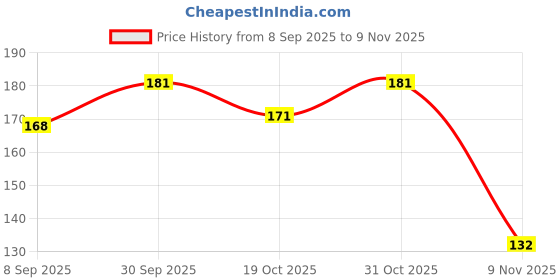 flipkart.com wobbox Party Decorations Item, Bride To Be Glasses For Wedding,with Single Diamond Pink Party Glow Ornament wobbox Price History Graph from 8 Sep 2025 to 8 Nov 2025