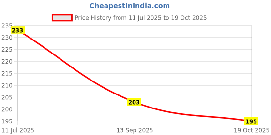 flipkart.com party decorz Gujarati Baby Shower Decoration (18pcs Props+1pcs White Golden Sash) party decorz Price History Graph from 11 Jul 2025 to 19 Oct 2025