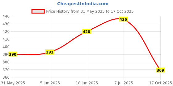 flipkart.com party decorz Marathi Baby Shower Paper Decoration & Marathi Props party decorz Price History Graph from 31 May 2025 to 17 Oct 2025
