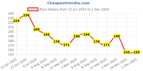 flipkart.com party decorz y Props And Sash Set Of 20 Pcs Marathi Baby Shower Part Photo Booth Board party decorz Price History Graph from 12 Jun 2025 to 1 Dec 2025