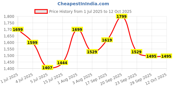 flipkart.com voltegic Party, DJ Laser Projector Lights with Tripod Shower Laser Light voltegic Price History Graph from 1 Jul 2025 to 12 Oct 2025