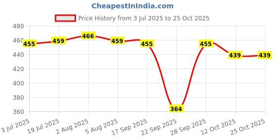 flipkart.com sightbomb Party Extended Sleeves Solid Women Brown Top sightbomb Price History Graph from 3 Jul 2025 to 24 Oct 2025