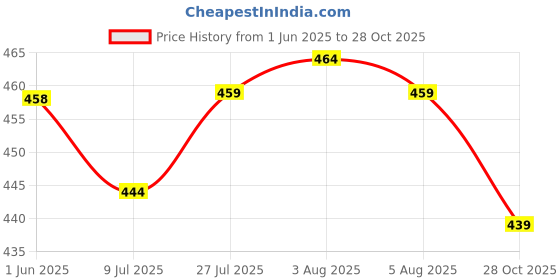 flipkart.com sightbomb Party Extended Sleeves Solid Women Dark Blue Top sightbomb Price History Graph from 1 Jun 2025 to 28 Oct 2025