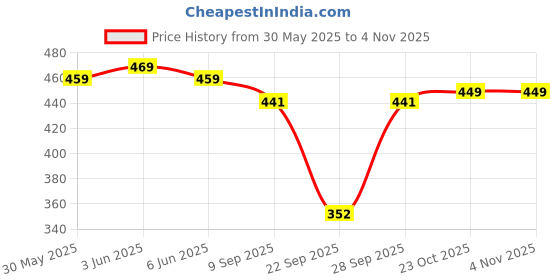 flipkart.com sightbomb Party Extended Sleeves Solid Women Maroon Top sightbomb Price History Graph from 30 May 2025 to 3 Nov 2025