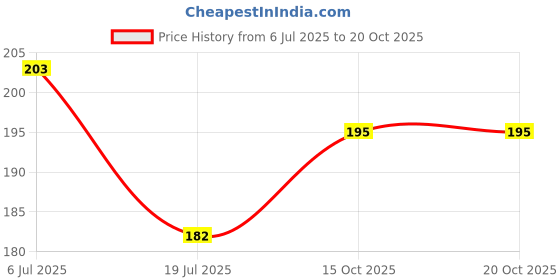 flipkart.com priya party decoration Party Fashionable Glitter Fashion Eye Mask for Party and Festivals Party Mask priya party decoration Price History Graph from 6 Jul 2025 to 20 Oct 2025