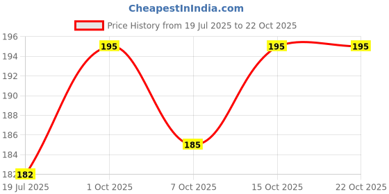 flipkart.com priya party decoration Party Fashionable Glitter Fashion Eye Mask for Party and Festivals Party Mask priya party decoration Price History Graph from 19 Jul 2025 to 21 Oct 2025