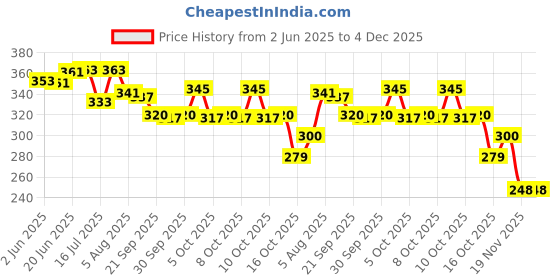 flipkart.com neel Party Favor Return Gift in Bulk for Kids Navratri Gift Set of 6 Pouch Stationery Each Pack Include Pouch Notepad/Pencil/Sharpener/Scale/Sticker Best Return Gift Art Plastic Pencil Box neel Price History Graph from 2 Jun 2025 to 4 Dec 2025