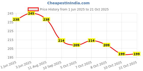 flipkart.com wildauk Party, Formal, Casual BeigeClutch- Mini wildauk Price History Graph from 1 Jun 2025 to 21 Oct 2025
