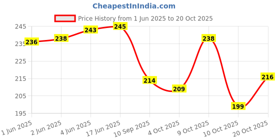 flipkart.com wildauk Party, Formal, Casual BrownClutch- Mini wildauk Price History Graph from 1 Jun 2025 to 20 Oct 2025