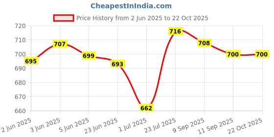 flipkart.com adisa Party, Formal, Casual Gold Clutch adisa Price History Graph from 2 Jun 2025 to 22 Oct 2025