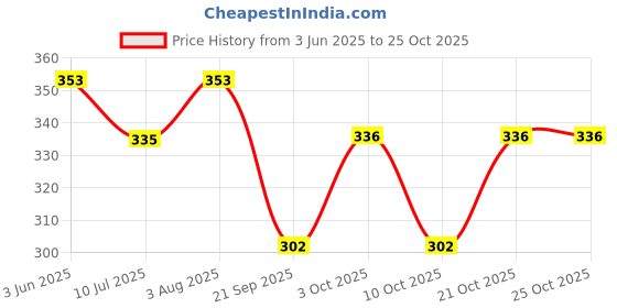 flipkart.com giftcraft Party, Formal, Casual GreenClutch giftcraft Price History Graph from 3 Jun 2025 to 24 Oct 2025
