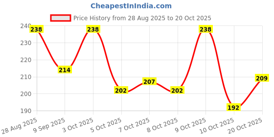 flipkart.com wildauk Party, Formal, Casual Multicolor Clutch - Mini wildauk Price History Graph from 28 Aug 2025 to 20 Oct 2025
